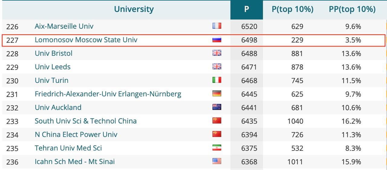 МГУ не попал в топ 200 мировых вузов по научной работе Он занял 227 е место следует из ежегодного рейтинга Университета Лейдена На 533 месте расположился СПбГУ на 824 м ВШЭ на 898 м УрФУ Первое место занял Чжэцзянский университет из Китая Цель рейтинга оценить научную продуктивность и влияние университетов на основе количества качества публикаций и их цитируемости investingcorp