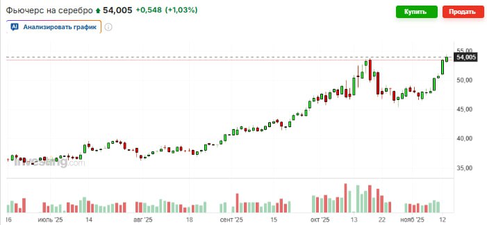 Биржевая цена серебра впервые в истории превысила 54 доллара за тройскую унцию jkinvest news jkinvest