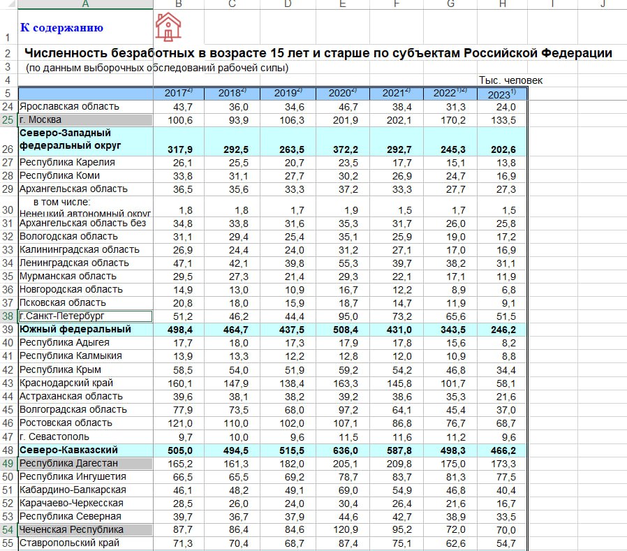 Дагестан признан самым безработным регионом России  По последним данным Росстата, Республика Дагестан — самый безработный регион России. В республике не имеют работу 165 тысяч человек. К примеру, в Москве, где в 4 раза больше населения, всего сто тысяч безработных.   В соседних регионах тоже ситуация получше, в Чечне, например, безработица составляет 87,7 тысяч человек, а в Ставропольском крае 71,3 тысячи человек.