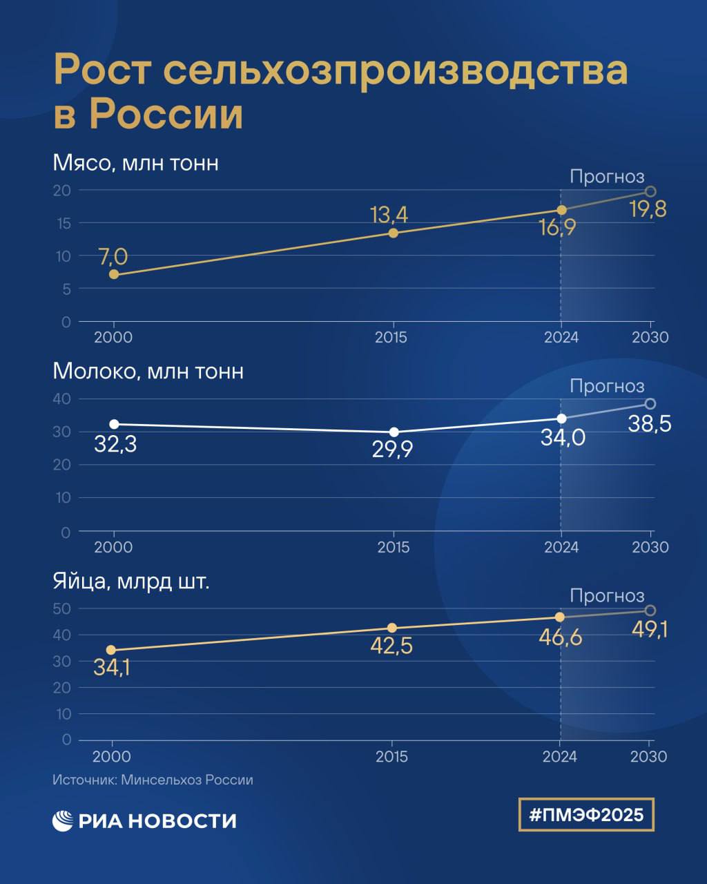 Сельское хозяйство России стабильно растет. По многим параметрам страна всецело и самостоятельно обеспечивает себя. Темпы развития аграрной сферы накануне обсуждали на одной из сессий ПМЭФ. Основные показатели – в инфографике РИА Новости.