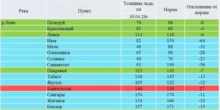 Толщина льда на реке Лене на большинстве участков находится в пределах или ниже нормальных значений В пойме долины Туймаады где расположен городской округ Якутск толщина льда на реке Лене несколько меньше нормы возле Табаги и Якутска При этом возле Кангаласского мыса лед толще нормы почти на 20 что может спровоцировать заторы во время ледохода и это вызывает определенное беспокойство Из сопутствующих факторов которые также могут повлиять на прохождение ледохода и паводка на уровень пожароопасности в лесах отметим снегозапасы ниже нормы в центральной Якутии 70 90 от нормы Подпишитесь на канал ЯКУТСК400 в МАХ