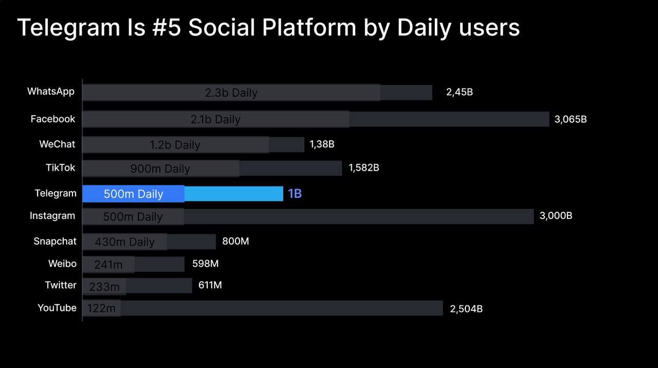 Telegram вышел на 5 место среди соцплатформ по ежедневной аудитории набрав 500 млн активных пользователей TON LIVE