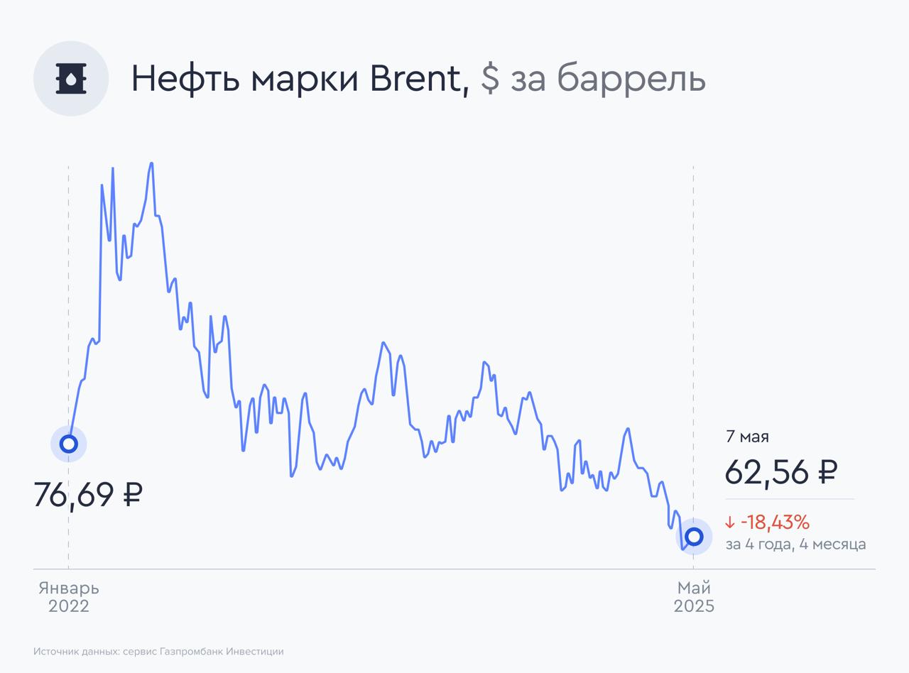 Минэнерго США скорректировало прогнозы по нефти Минэнерго США обновило свои прогнозы по мировому нефтяному рынку, рассказываем о главных изменениях. Мировой спрос на нефть Прогноз мирового спроса на нефть в 2025 году повышен с 103,64 до 103,71 млн баррелей в сутки б/с , что на 0,97 млн б/с превышает оценку спроса 2024 года 102,74 млн б/с . Прогноз мирового спроса на нефть в 2026 году снижен с 104,68 до 104,61 млн б/с, что на 0,9 млн б/с превышает оценку спроса 2025 года. Добыча нефти в США Прогноз добычи нефти в США в 2025 году снижен — с 13,51 до 13,42 млн б/с, что на 0,21 млн б/с выше фактического уровня добычи 2024 года 13,21 млн б/с . Прогноз добычи в 2026 году также сокращен — с 13,56 до 13,49 млн б/с. Цены На фоне тарифных войн администрации США и решения ОПЕК+ о наращивании добычи Минэнерго США понизило прогноз средней цены нефти марки Brent в 2025 году с $67,87 до $65,85 за баррель, а также уменьшило прогнозное значение на 2026 год с $61,48 до $59,24 за баррель. Наши комментарии В настоящее время котировки российских нефтяных компаний находятся под давлением текущего снижения цен на нефть, крепкого рубля и высокой ключевой ставки. Однако во втором полугодии 2025 года мы предполагаем, что Банк России может приступить к смягчению денежно-кредитной политики, а также ожидаем постепенное ослабление рубля на фоне снижения продаж валюты экспортерами и снижения ключевой ставки. На текущий момент акции нефтегазовых компаний не входят в список наших фаворитов, при этом мы отмечаем, что акции Роснефти и ЛУКОЙЛ, на наш взгляд, оцениваются рынком справедливо. #рынки #нефть $LKOH $ROSN