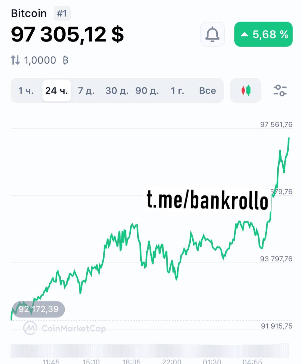 Биткоин взлетел выше $97 000, обновив рекорд.