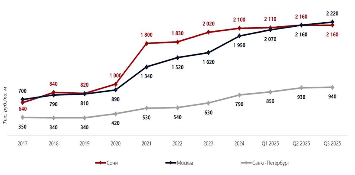 Впервые с 2017 года элитные квартиры в Москве на первичном рынке стали стоить дороже чем в Сочи В начале этого года цены в Москве и Сочи сравнялись но к концу сентября средняя цена квадрата в столице достигла 2 22 млн рублей тогда как в Сочи осталась на уровне 2 16 млн рублей