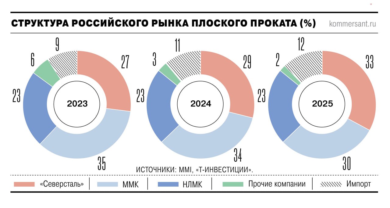 ММК занимавший в 2023 2024 годах первое место по поставкам плоского стального проката внутри страны в 2025 году уступил позицию Северстали Доля последней выросла до 33 Российский рынок более маржинальный чем экспортный и конкуренция на нем только усиливается MAGN CHMF NLMK jkinvest news jkinvest