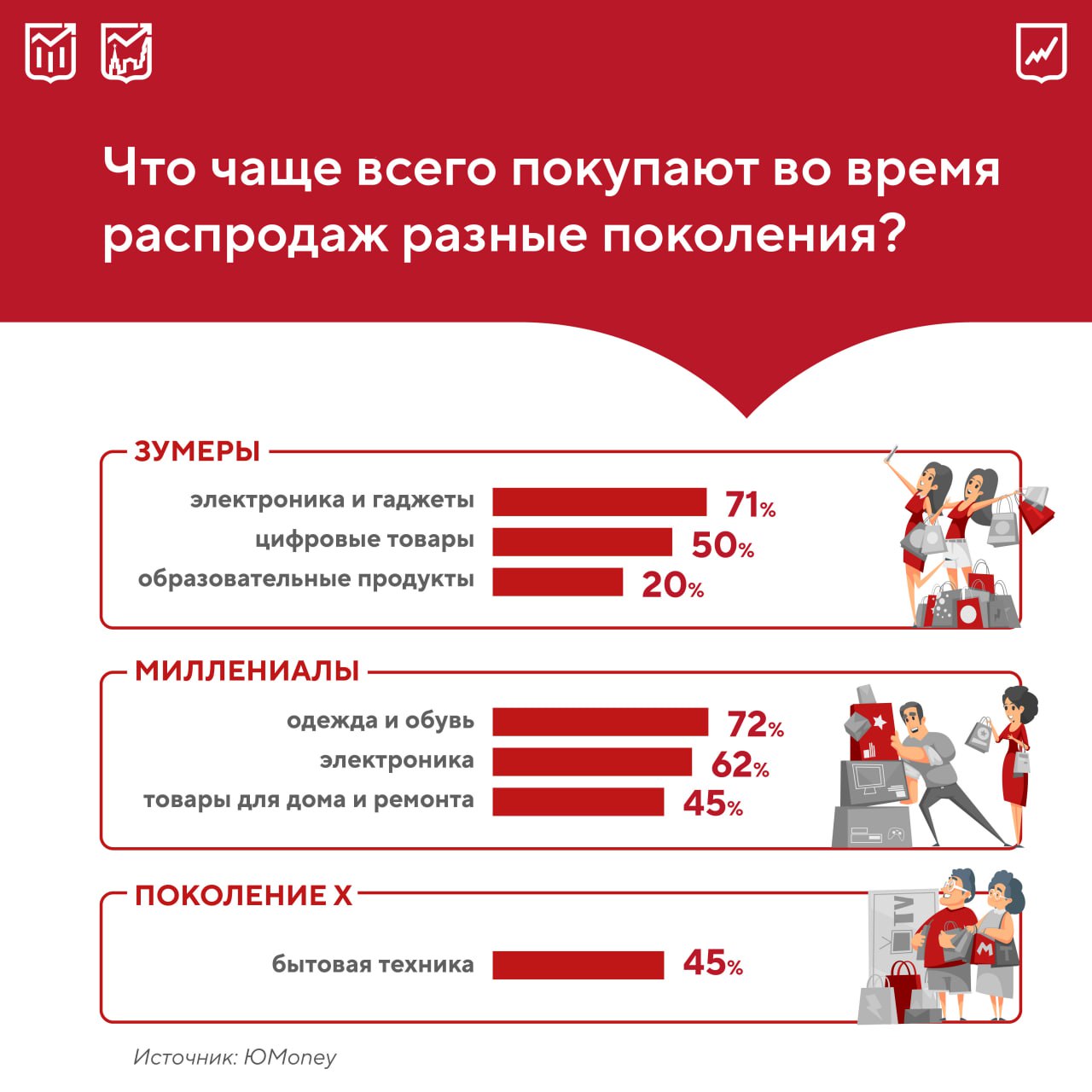 Разница между поколениями молодежь планирует активно участвовать в ноябрьских распродажах в то время как 35 опрошенных россиян из поколения X и 28 миллениалов собираются их игнорировать Почти половина зумеров 44 будут отовариваться исключительно онлайн Практически столько же иксов выбирают традиционный формат офлайн магазинов Различия также замечены в приоритетах молодые люди предпочитают в период скидок вкладываться в электронные и цифровые товары а россияне постарше в гардероб и обустройство быта   А какие категории товаров в топе у каждого из поколений смотрите на нашей инфографике