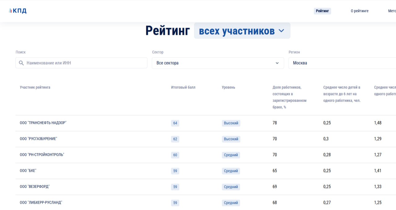Институт демографической политики имени Д. И. Менделеева запустил демографический рейтинг работодателей, включив туда более 2,2 млн компаний численностью от 15 человек. Работодателей оценивали по числу женатых/замужних сотрудников -ц . Отдельно считалось количество детей и несовершеннолетних в семье в возрасте до 6 лет. Высокую оценку получили всего три десятка компаний. Что даст этот рейтинг? Собственно ничего.