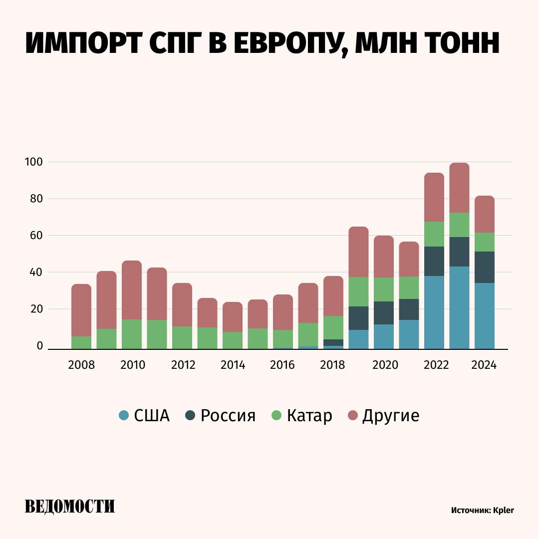 Несмотря на призывы Дональда Трампа покупать американский сжиженный газ, ЕС наращивает поставки СПГ из России, обратила внимание The Financial Times.  2024 год стал, по данным издания, рекордным по поставкам сжиженного газа из России в ЕС.   Цены на газ в Европе остаются в три раза выше, чем в США и в два раза выше, чем были до начала конфликта на Украине в 2022 году.    Несмотря на обещание представителей Еврокомиссии приобретать СПГ в США, покупка более дешевого российского газа является необходимостью для ЕС, потому что снижает издержки на энергоносители для европейских потребителей.     Подпишитесь на «Ведомости»