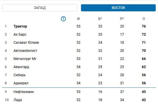 Даже не выходя на лёд:  «Трактор» досрочно вышел в плей-офф КХЛ 2024/2025 благодаря поражению тольяттинской «Лады» в сегодняшнем матче с ХК «Сибирь» . Челябинский клуб набрал 76 очков, возглавив общую турнирную таблицу Восточной конференции и зачет дивизиона Харламова.  Магнитогорский «Металлург» с 66 очками пока находится на пятой строчке таблицы конференции и четвертом месте в дивизионе, но уже завтра двум южноуральским командам предстоит показать свою удаль по-настоящему.