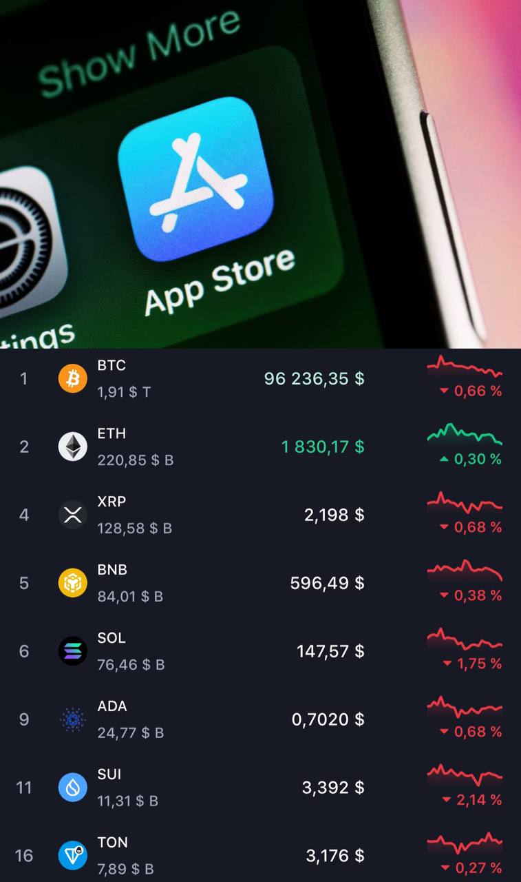 Дабл килл: — Apple отменит комиссию 30% — И разрешит платежи криптой внутри приложений Это огонь, ведь рынок мобильных игр растет не по дням, а по часам Геймеры - одна из самых платежеспособных аудиторий Только на игры пользователи тратят более $100 млрд ежегодно, и эта цифра постоянно растет А еще есть и обычные приложения с подписками и так далее Если крипта будет пользоваться массовым спросом в приложениях, пойдет цепная реакция: все больше приложений будут её добавлять, тем самым делая крипту популярнее Будем наблюдать, и как думаете, как скоро в Telegeam полноценно обоснуется $TON после этих новостей? Курсы: $BTC ~$96200 $ETH ~$1830 $SOL ~$147 $TON ~$3.17 $PX ~$0.083 Есть эксперты в области мобильных игр и приложений? Что думаете, найдет крипта свое место в качестве оплаты в них? найдет конечно не найдет Чат • Игры • Купить Stars • Рефералы • Биржи