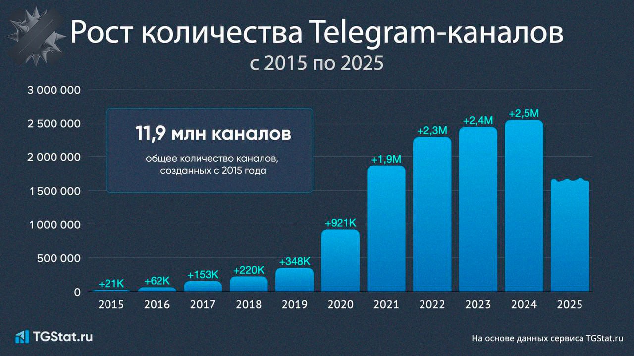 Каналам в Telegram 10 лет Сегодня исполняется ровно десять лет со дня появления каналов в Telegram С сентября 2015 го они полностью изменили то как мы читаем новости общаемся с авторами и открываем для себя новое Ключевые цифры  к концу 2019 1 млн каналов  с 2020 го начался взрывной рост  с 2022 го ежегодно создаётся более 2 млн новых каналов  сейчас в Telegram около 12 млн каналов от личных до гигантов с миллионными аудиториями   спасибо админам авторам и конечно читателям НЕ МОРГЕНШТЕРН