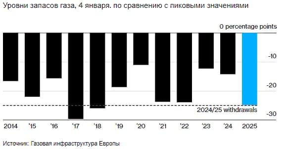 Запасы газа в европейских хранилищах истощаются самыми быстрыми темпами с 2018г — Bloomberg  В целом мы уже отмечали это. Просто хочется отметить, что это может сделать Европу более сговорчивой, к моменту прихода Трампа.