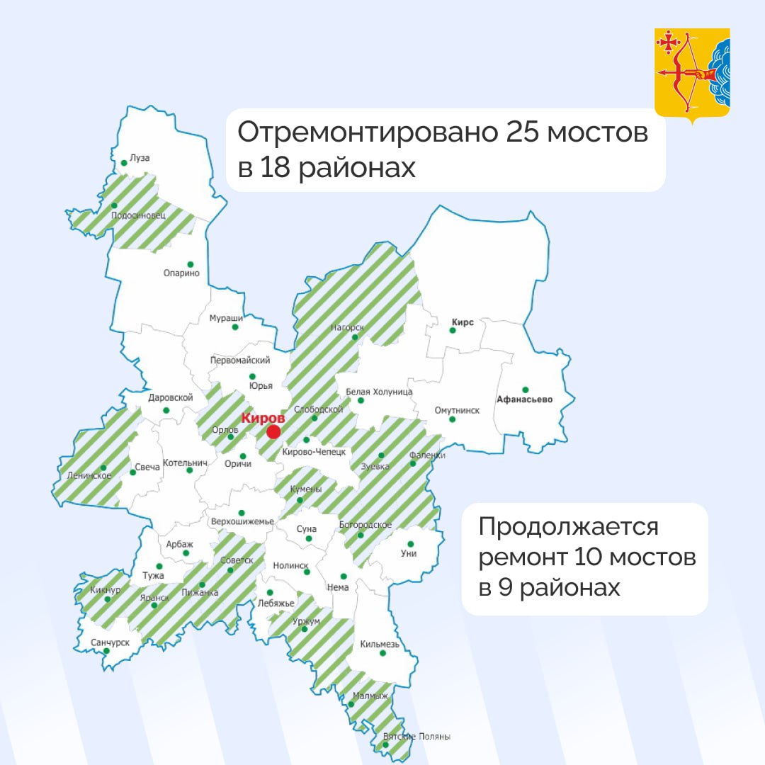 За последние три года 2022-2024 в Кировской области отремонтировали 1447 км дорог и 25 мостов. В этом году продолжается ремонт еще 452 км дорог и 10 мостов. Идет реконструкция стратегической дороги на северо-запад области Киров – Котлас – Архангельск на участке Вазюк – Опарино протяженностью 25 км. Капитально ремонтируется участок автомобильной дороги Кырчаны – Нема – Кильмезь. Завершить работы планируется в октябре 2025 года. Также началось строительство тоннеля под транссибирской магистралью в Нововятском районе Кирова. Кроме того, планируется установить освещение на всех региональных дорогах, которые проходят через населенные пункты региона к концу 2026 года. Кировская область