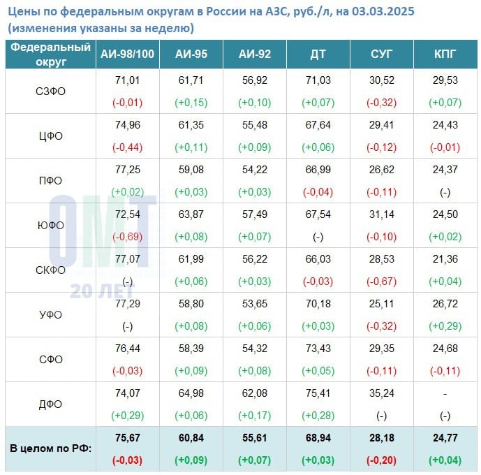 В период с 24.02.2025 по 03.03.2025 на АЗС по всей России произошли следующие изменения:  АИ-98/100 подешевел на -0,03 до 75,67 руб./л; АИ-95 подорожал на +0,09 до 60,84 руб./л; АИ-92 подорожал на +0,07 до 55,61 руб./л; ДТ подорожало на +0,03 до 68,94 руб./л; СУГ подешевел на -0,20 до 28,18 руб./л; КПГ подорожал на +0,04 до 24,77 руб./л;   Наибольшее увеличение цены на АИ-98/100 произошло в ДФО на +0,29 до 74,07 руб./л;  Наибольшее снижение цены на АИ-98/100 произошло в ЮФО на -0,69 до 72,54 руб./л;  Наибольшее увеличение цены на АИ-95 произошло в СЗФО на +0,15 до 61,71 руб./л;  Наибольшее увеличение цены на АИ-92 произошло в ДФО на +0,17 до 62,08 руб./л;  Наибольшее увеличение цены на ДТ произошло в ДФО на +0,28 до 75,41 руб./л;  Наибольшее снижение цены на СУГ произошло в СКФО на -0,67 до 28,53 руб./л;  Наибольшее увеличение цены на КПГ произошло в УФО на +0,29 до 26,72 руб./л;  Источник: данные программы BenzUp  более 18000 АЗС по всей России  компания ОМТ-Консалт  Около АЗС   Подписаться