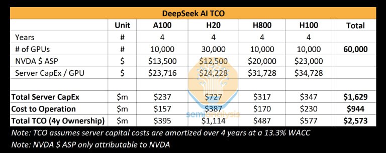 Китайцы обманули с затратами на ИИ? Оказалось, обучение DeepSeek обошлось в $1,6 млрд    Недавние заявления о том, что обучение китайской ИИ-модели DeepSeek стоило всего $5-6 млн, вызвали падение капитализации Nvidia на $600 млрд. Однако аналитики из SemiAnalysis выяснили, что настоящие расходы составили около $1,6 млрд, включая эксплуатационные затраты и покупку тысяч дорогих чипов Nvidia  Рынки ошиблись в расчетах, что привело к неожиданным последствиям    - ну Китайцы, опять всех переиграли!   - когда обманывать стало круто?    Следи за новостями VA-PC   Наш менеджер для связи