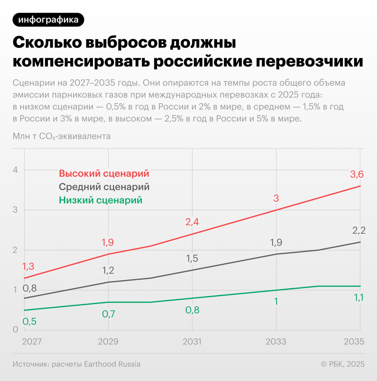 С 2027 года требование сокращать выбросы парниковых газов при зарубежных перелетах станет обязательным для всех членов Международной организации гражданской авиации ICAO Для российских авиакомпаний это чревато тратами в размере до 258 млрд руб к 2035 году на углеродные единицы и зеленое топливо которого в России пока нет подсчитали в Earthood Russia При этом объем необходимых к компенсации выбросов парниковых газов за этот период вырастет с 0 5 1 3 млн т СО2 экв до 1 1 3 6 млн т СО2 экв Какие барьеры для развития рынка зеленого авиатоплива есть в России почему нельзя выполнить международные обязательства только за счет покупки углеродных единиц и что требуется для исправления сложившейся ситуации читайте в материале РБК Читать РБК в Telegram