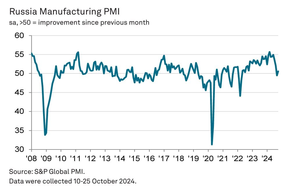 Что мы говорим рецессии? Не сегодня! Индекс производственной активности PMI России в октябре вырос до 50,6 пунктов   Это говорит о незначительно росте производственной активности. В сентябре этот показатель составил 49,5. Менеджеры сообщают об улучшении состояния отрасли.   И все же снижение производства есть. Как отменяет S&P объем производства на российских предприятиях в октябре продолжил снижаться. Это происходит из-за охлаждения внутреннего спроса.   Российскую экономику поддерживает экспорт. Российские производители товаров третий месяц подряд увеличивают количество новых экспортных заказов. Более того, темпы роста ускорились до максимальных с января 2008 года на фоне роста спроса со стороны покупателей из соседних стран.