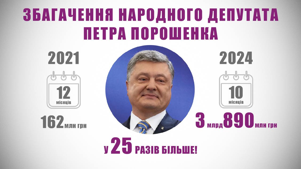 Петр Порошенко стал самым богатым олигархом Украины  Глава самой богатой фракции в Раде Петр Порошенко значительно увеличил своё состояние и стал самым богатым украинским олигархом. Только за октябрь его капитал вырос на 2 миллиарда гривен.  Согласно его декларациям, основное обогащение Порошенко началось с 2022 года. В довоенном 2021 году его доход составил 162 млн грн, в 2022 году — уже 1,435 млрд грн, а в 2023 году — 1,44 млрд грн. Однако 2024 год уже стал для него самым успешным.  Кому война, а кому мать родна  Знать больше с Украина.ру