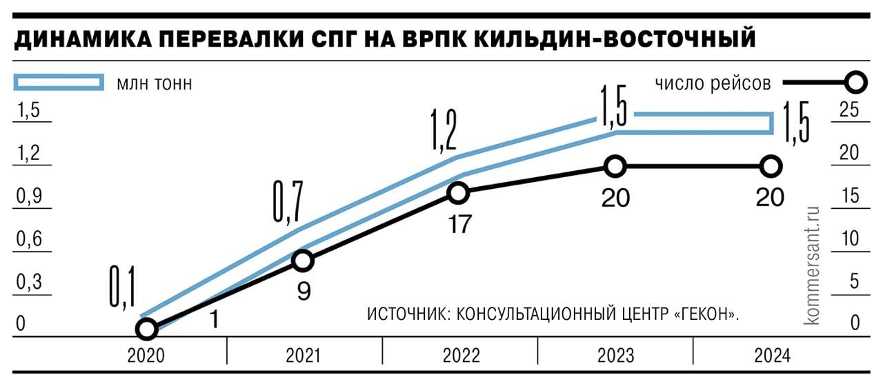 По данным «Ъ», НОВАТЭК готовится перенести из Бельгии в район острова Кильдин точку перевалки СПГ с ледовых танкеров на обычные. С конца марта для проекта «Ямал СПГ» закроется возможность использования экспортных терминалов ЕС, что вынудит развивать перевалку в незамерзающих водах Мурманска в зимний период.   Ее объем, по оценкам «Ъ», потребуется увеличить с 1,5 млн тонн до 2,5–2,8 млн тонн. В рамках подготовки к запрету НОВАТЭК уже начал подтягивать новые танкеры в район Кильдина.  Перегрузка СПГ по схеме «борт-в-борт» на рейдовой стоянке Кильдин-Восточный работает с ноября 2020 года. Перевалка носит сезонный характер и осуществляется только в зимний период — с ноября по июнь, в остальное время танкеры ходят в Азию напрямую через Севморпуть.     Подробнее — в материале «Ъ».   #Ъузнал