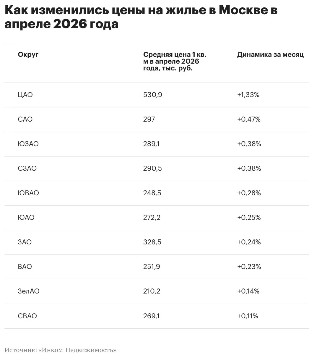 ЦАО стал лидером среди округов Москвы по росту цен на вторичное жилье  Центральный административный округ занял первое место в рейтинге округов Старой Москвы по темпам роста цен на вторичном рынке за месяц подсчитали аналитики Инком Недвижимости В апреле 2026 года средняя цена 1 кв м в ЦАО составила 530 9 тыс руб что на 1 33 больше мартовского показателя  Как пояснили в компании лидерство ЦАО связано с выходом в продажу более дорогих квартир которые и повлияли на наиболее заметный рост цен вторичка Читать РБК Недвижимость в Telegram VK Канал РБК в Максе