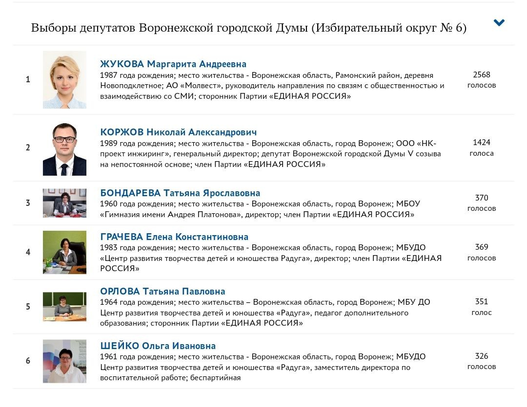 "Новый город" получил рекордную поддержку избирателей на праймериз "Единой России" в Воронежскую городскую думу. Директор Ассоциации "Новый Город" Маргарита Жукова одержала победу на 6-ом избирательном округе над действующим депутатом Воронежской городской думы Николаем Коржовым, получив поддержку 2568 избирателей, что стало абсолютным рекордом среди всех воронежских избирательных округов. Член правления Ассоциации "Новый Город", действующий депутат Воронежской городской думы Алексей Панфилов одержал победу на 7-ом избирательном округе, заручившись поддержкой 1325 избирателей. Член правления Ассоциации "Новый Город" Иван Новак победил Константина Пилипенко в 6-ой территориальной группе с результатом в 2651 голос, что также является лучшим результатом среди всех 24-х территориальных групп.