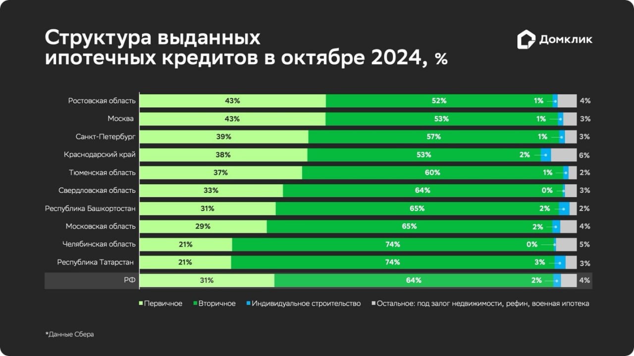 Наши аналитики изучили, как изменилось распределение выдач Сбера между рынками новостроек, готового жилья и индивидуального жилищного строительства в октябре    Количество ипотечных сделок на вторичном рынке выросло до 32,3 тыс. — на 11% больше сентября. Доля вторичных квартир в общей выдаче — 63,8%    На покупку квартир в новостройках было выдано 15,6 тыс. кредитов, что на 9,4% меньше, чем месяцем ранее. Доля сегмента в общем количестве ипотечных выдач Сбера — 30,9%   Доля ИЖС в общем количестве ипотечных выдач составила 1,7%  Подробное исследование — в журнале    #ДКPRO_аналитика