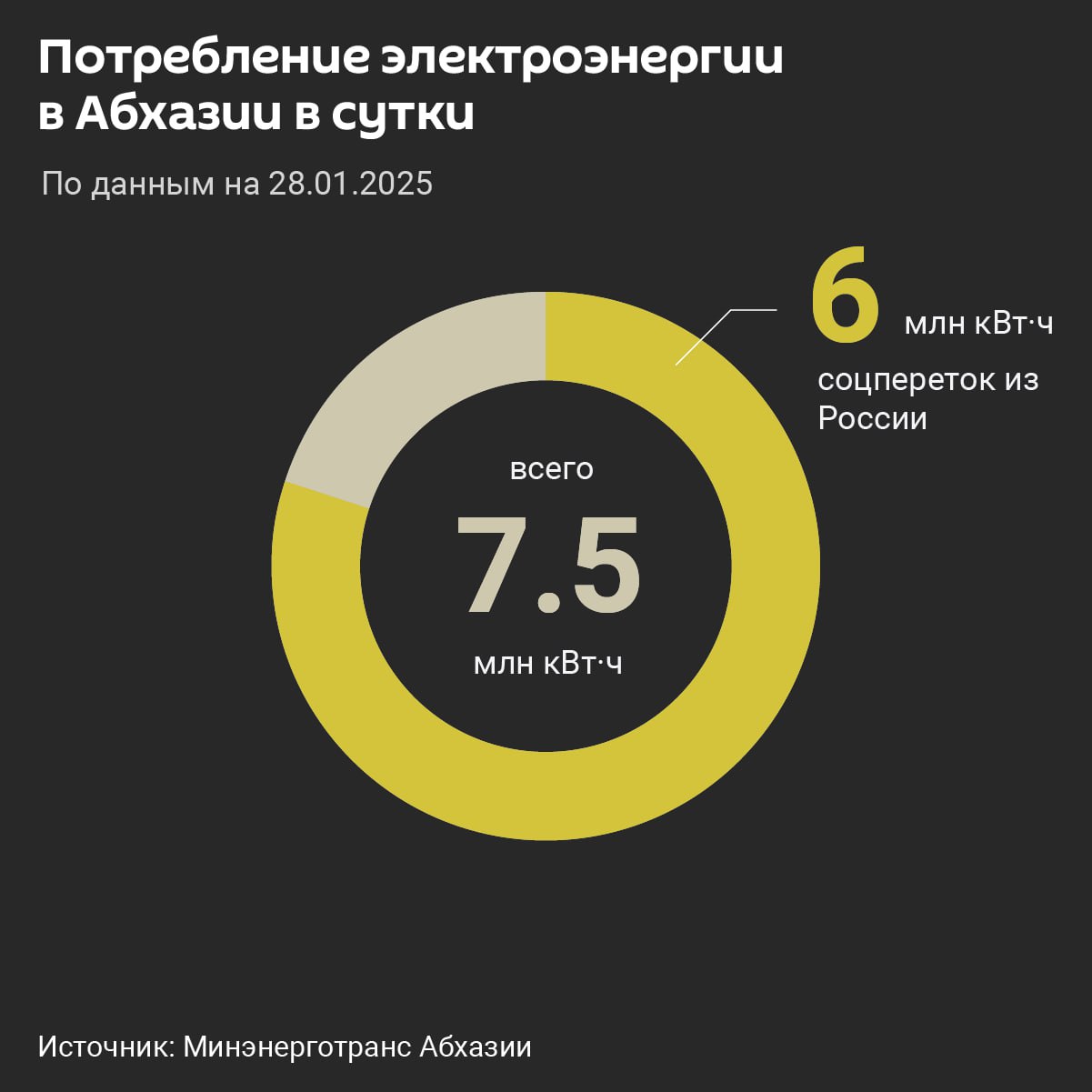 Абхазия ежедневно потребляет 7,5 миллиона кВт⋅ч, из них шесть миллионов — социальный переток из России, который поступает в республику с 23 декабря 2024 года.   При этом с 1 января Абхазия уже потратила более 200 миллионов кВт⋅ч:    163 миллиона кВт⋅ч — гуманитарный переток из России,    30 миллионов кВт⋅ч — от ИнгурГЭС,   5 миллионов кВт⋅ч — от СухумГЭС.  Новости на абхазском – Sputnik Аԥсны