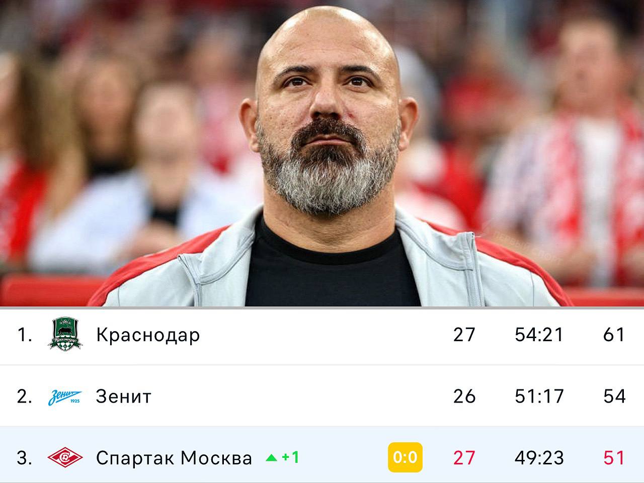 «Спартак» лишился шансов на чемпионство: после ничьей с «Факелом» команда Станковича уже не догонит «Краснодар», который лидирует в таблице РПЛ. Математические шансы на золото остаются только у «Краснодара», «Зенита» и ЦСКА. В этом сезоне «Спартак» потратил 56,6 млн евро на трансферы: больше трат в РПЛ только у «Зенита» – 77,2 млн
