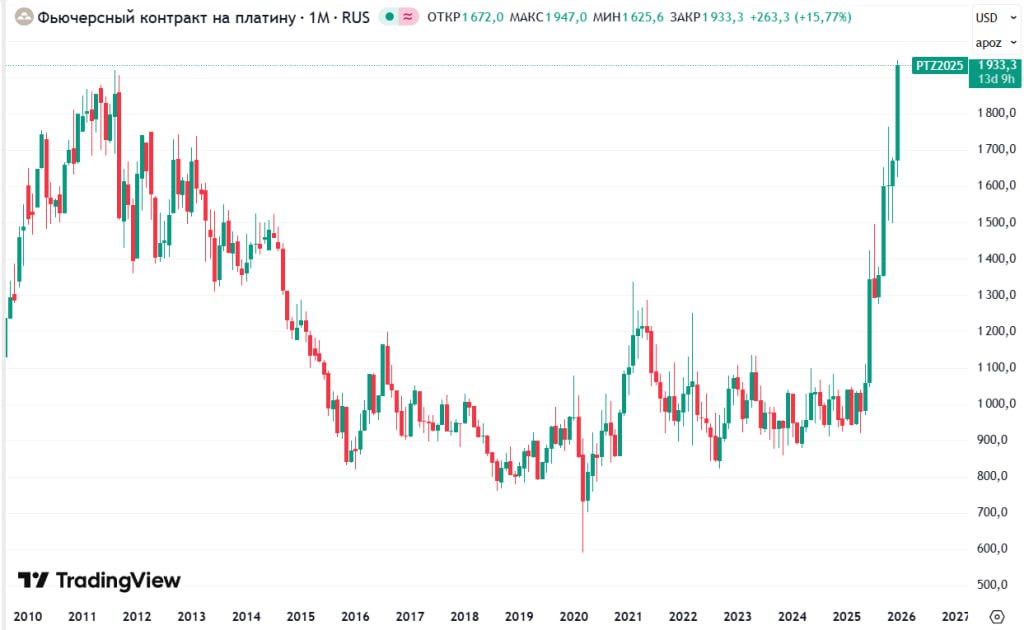 Фьючерсы на платину превысили максимумы 2011 года поднявшись выше 1945 за тройскую унцию     smartlab news i 173453 GMKN