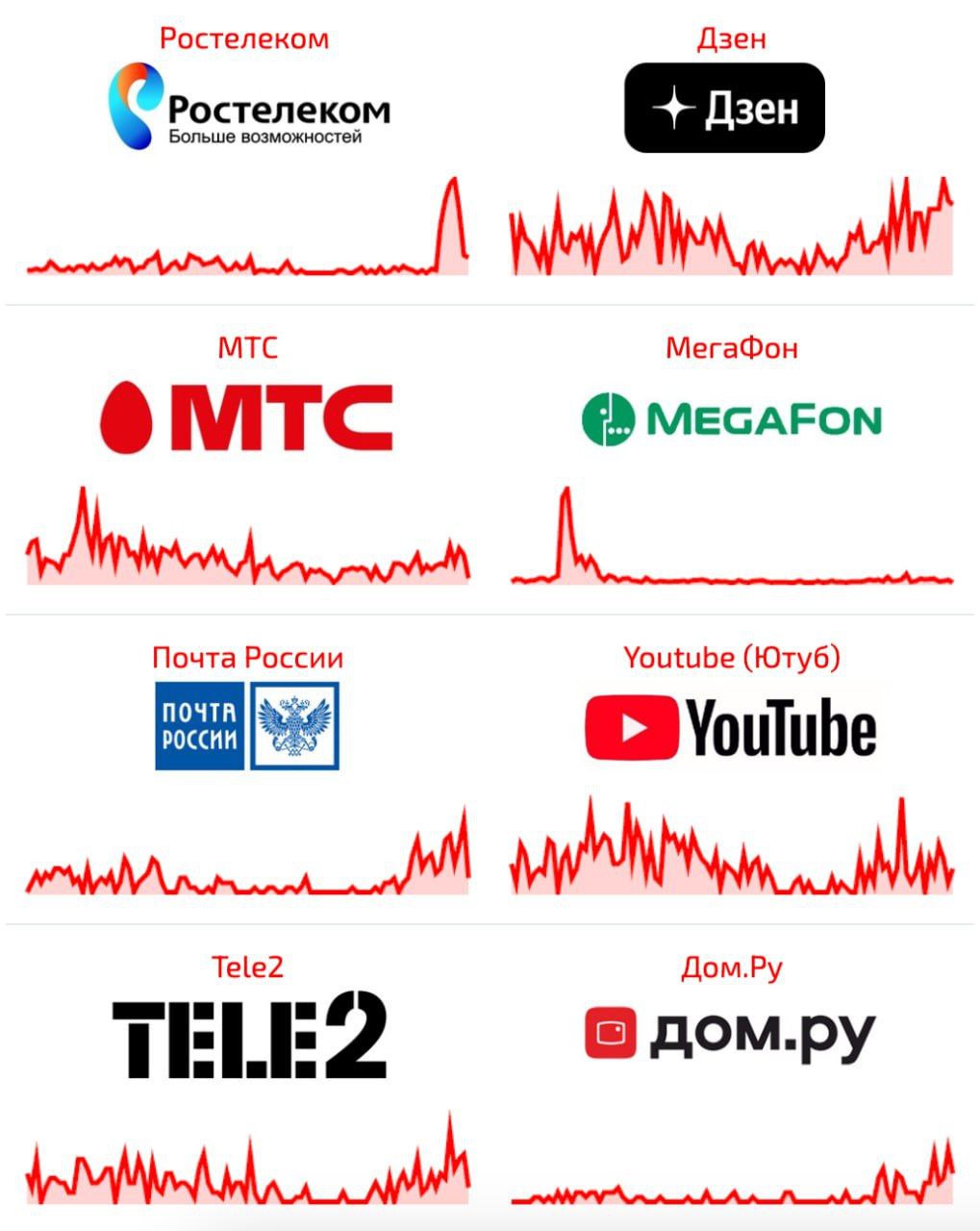 МТС, Мегафон, Tele2 и Билайн перестали работать в Новосибирске  Жители Новосибирска и других регионов отметили значительное падение качества связи и интернета. Сервис мониторинга сбоев подтвердил массовый характер проблемы.  Наши читатели сообщают, что сбои в работе операторов мобильной связи наблюдаются последние несколько дней. Проблемы отмечают клиенты Yota, МТС, Билайн, Теле2 и Мегафон.  Сообщается также о наличии сбоев в работе сервиса Госуслуг и мессенджеров Telegram и ВК.  Подписаться