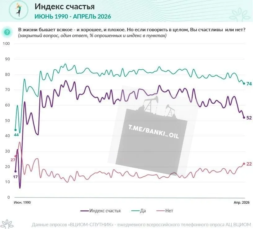 Уровень счастья россиян опустился до минимума за последние 15 лет сообщил ВЦИОМ Глава центра Валерий Фёдоров объяснил что такие провалы обычно совпадают с экономическими кризисами Последний раз настолько несчастными россияне были в сентябре 2011 года banki oil