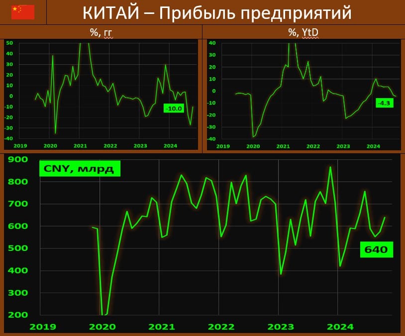 ПРИБЫЛИ ПРОМЫШЛЕННЫХ ПРЕДПРИЯТИЙ: ДО ПОЛНОГО КОМФОРТА ВСЕ ЕЩЕ ДАЛЕКОВАТО  Согласно данным Национального Бюро статистики, прибыльность индустриального сектора Поднебесной составила в сентябре на -10.1% гг vs провала на -27.1% гг ранее. За 10 месяцев спад составил -4.3% гг  Годовым темпам удалось отойти от достаточно экстремальных значений сентября, но динамика в любом случае пока что остается заметно отрицательной. Впрочем, в абсолюте прибыльность находится на относительно приемлемом уровне.   За 10м24 прибыли госкомпаний упали на -8.2% гг vs -6.5% гг в январе-сентябре, ситуация в частном секторе выправляется: -1.3% гг vs -9.6% гг ранее.  Из обследованных отраслей темпы сократились в добыче угля  -23.7% гг , стройке  -49.6% , химии и удобрениях  -7.7% , оборудовании  -5.1%  и производстве машин  -3.2% , а также добыче нефти и природного газа  -1.8% .  Увеличились прибыли в производстве цветных металлов  40.0% , электрооборудования и связи  8.4% , текстиля  5.3%  и продовольствии  2.8%