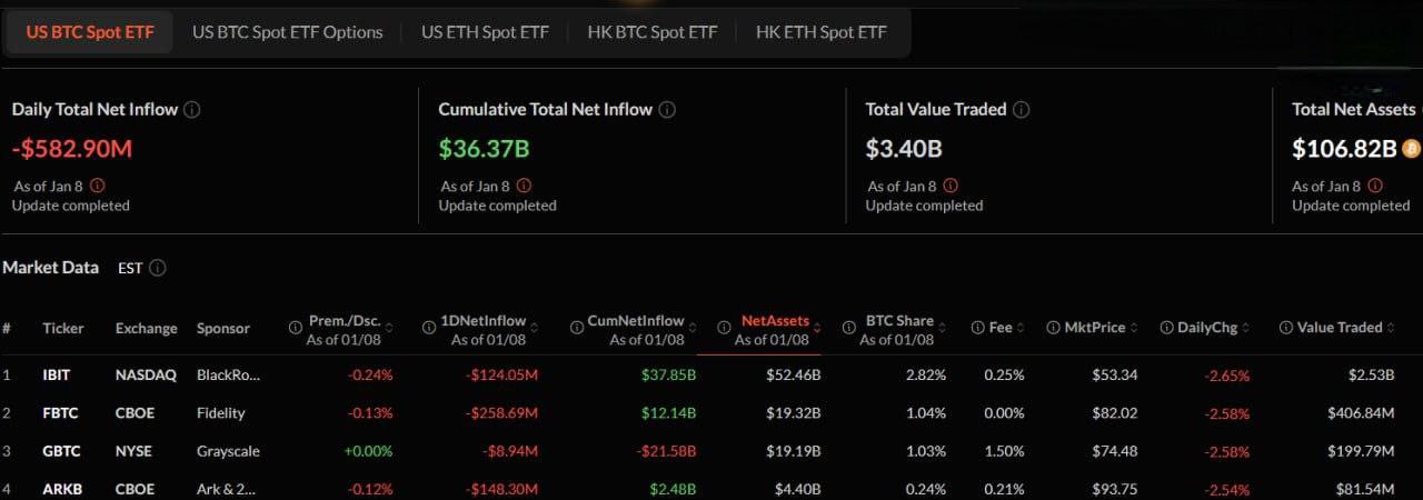 Отток капитала из ETF ускоряет падение криптовалют    В последние дни мы видим, как институциональные инвесторы начали активно выводить средства из криптовалютных фондов, что сильно влияет на  рынок.    Биткоин-ETF потеряли  более $582 млн за один день, а Ethereum-ETF также показали потери в $159 млн.    Это создало дополнительное давление на рынок, что привело к снижению криптовалют на 2,1% за сутки.    Будет ли продолжаться отток капитала из крипто-активов или рынок скоро начнёт восстанавливаться?       Crypto Chat   Exchange   ADS