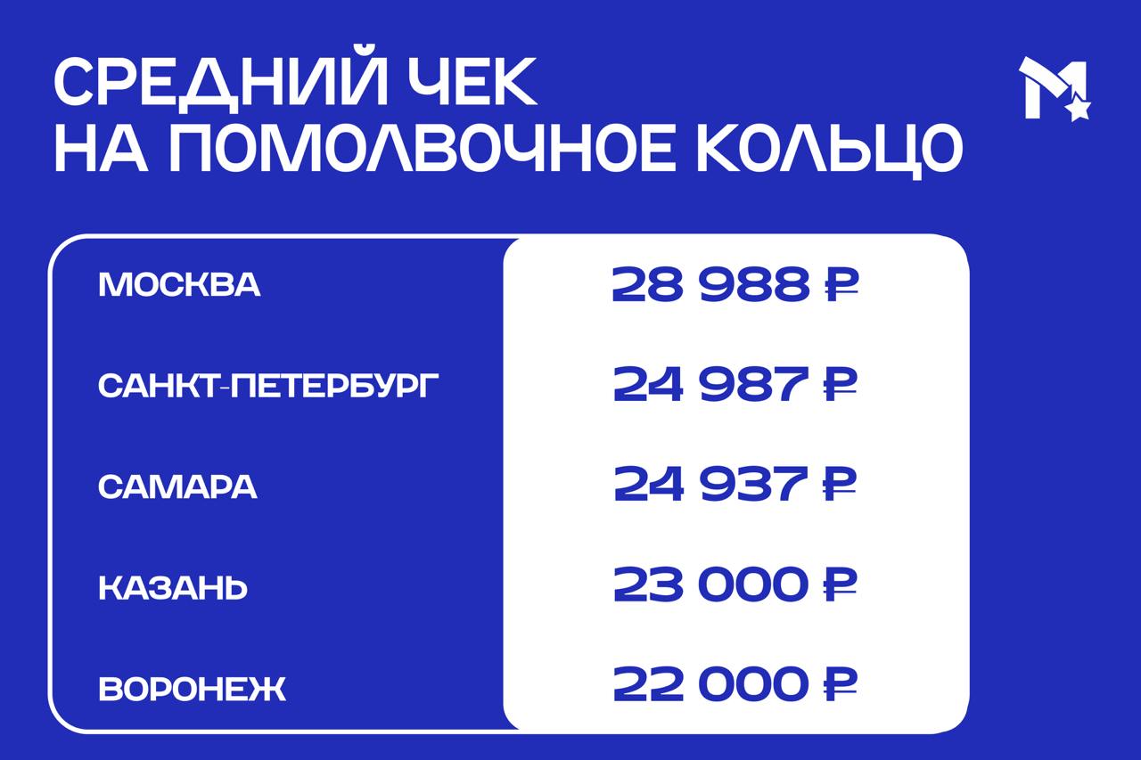 Самыми щедрыми  и красивыми  женихами этого лета стали москвичи — мужчины столицы не скупятся на хорошую ювелирку и дарят своим вторым половинкам помолвочные кольца в среднем за 29 000 рублей.  Это на 42% больше, чем за аналогичный период в 2023 году.    МоскваNews