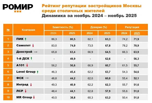 В рейтинге репутации застройщиков Москвы сменился лидер По итогам опроса в ноябре 2025 года рейтинг репутации застройщиков Москвы возглавила ГК ПИК которая год назад была на втором месте следует из социологического исследования холдинга Ромир Несмотря на то что индекс репутации ГК ПИК за год снизился с 74 2 в 2024 году до 71 9 в 2025 м у группы Самолет ранее занимавшей первое место за год он снизился еще существеннее с 78 2 до 70 9 При этом компания Донстрой с показателем 63 9 по прежнему является третьей в репутационном рейтинге Читать РБК Недвижимость в Telegram