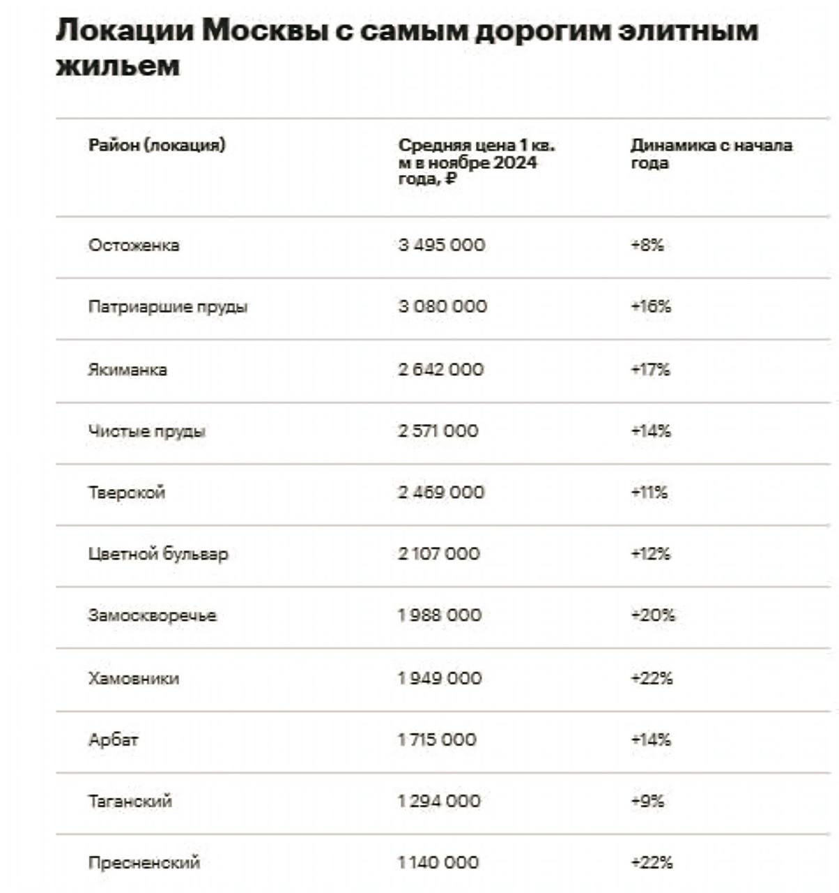 Названы районы Москвы с самым дорогим жильем    В ноябре 2024 года самая высокая средняя цена за квадратный метр на рынке элитных новостроек Москвы зафиксирована на Остоженке — 3,49 млн руб.      Второе место — Патриаршие пруды  3,08 млн руб. .    Третье — Якиманка  2,64 млн руб. .      На четвертом месте оказались Чистые пруды  2,57 млн руб. .    Замыкает первую пятерку рейтинга Тверской район  2,46 млн руб. .    Лидерство Остоженки в рейтинге директор департамента мониторинга рынка и оценки «Intermark Городская Недвижимость» Анатолий Довгань объясняет не только повышением цен, но и устойчивым спросом на эту престижную локацию.  #эксклюзив_рбк   Данные: «Intermark Городская Недвижимость»   Читать РБК Недвижимость в Telegram