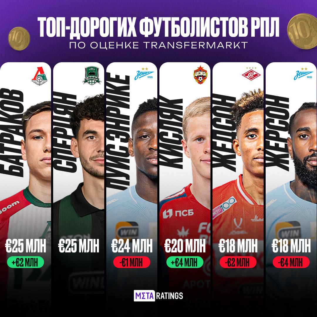 Батраков и Сперцян самые дорогие футболисты РПЛ Леша сравнялся по цене с Эдуардом и обогнал подешевевшего Луиса Энрике Еще в топ залетел другой россиянин Кисляк Матвей обошел по стоимости сразу двух легионеров купленных этим летом Metaratings