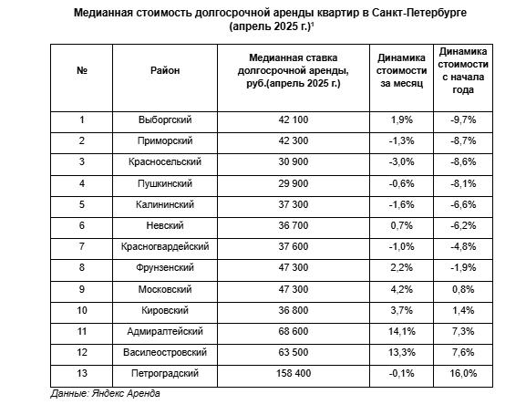Стоимость аренды квартир в Петербурге заметно снизилась в трёх районах Стоимость съёмного жилья снизилась на окраинах Петербурга, сообщили в "Яндекс Аренде". Долгосрочная аренда стала дешевле почти на 10% в трёх районах. Дороже — в центре. С начала 2025 года медианная стоимость долгосрочной аренды снизилась в Выборгском -9,7%; 42,1 тыс. рублей , Приморском -8,7%; 42,3 тыс. рублей , Красносельском -8,6%; 30,9 тыс. рублей районах. Наиболее значительно стоимость съемного жилья за месяц выросла в Адмиралтейском +14,1%; 68,6 тыс. рублей и Василеостровском +13,3% за месяц; 63,5 тыс. рублей районах.
