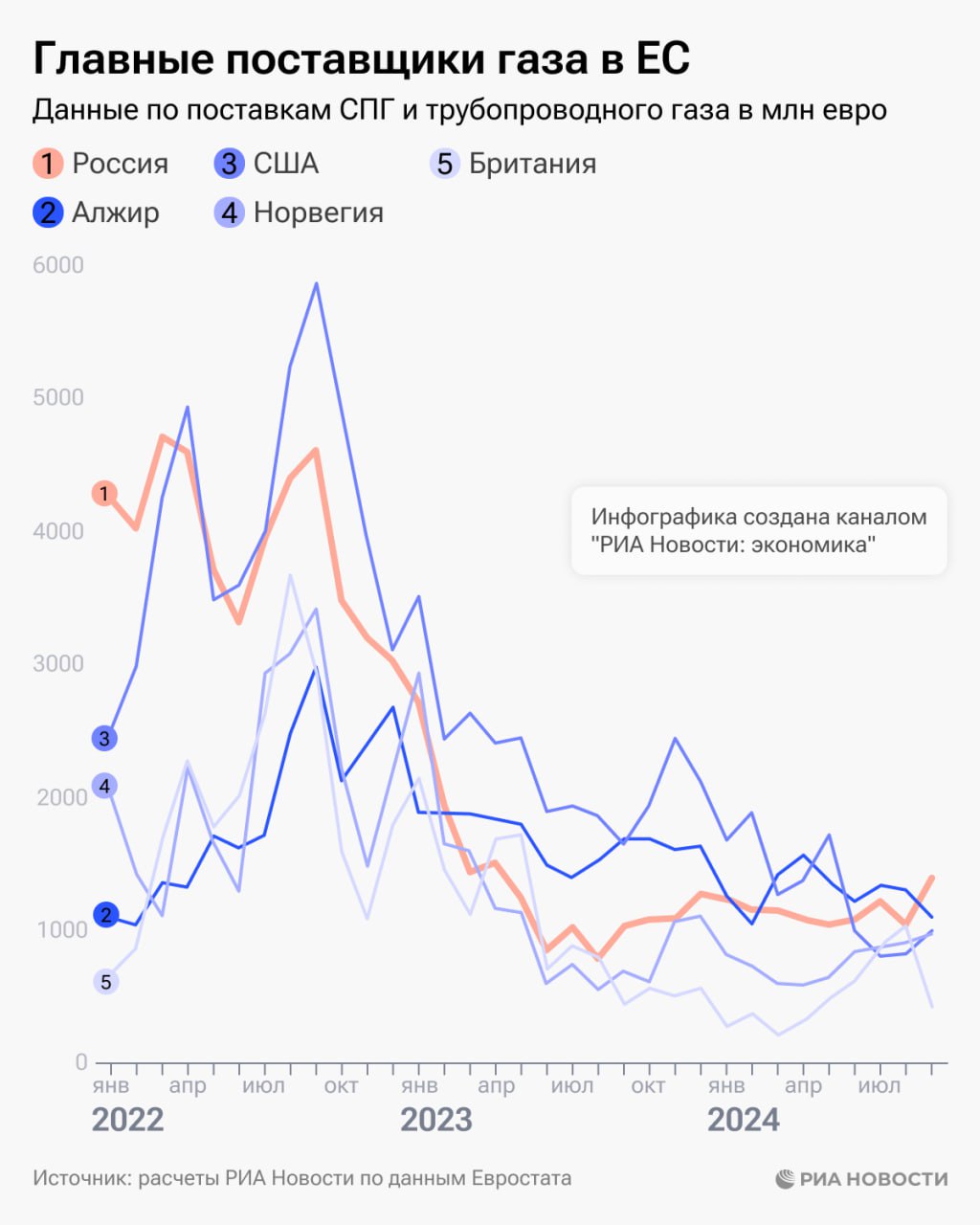 Россия в сентябре стала главным поставщиком газа в Евросоюз - это произошло впервые с мая 2022 года, следует из расчетов РИА Новости