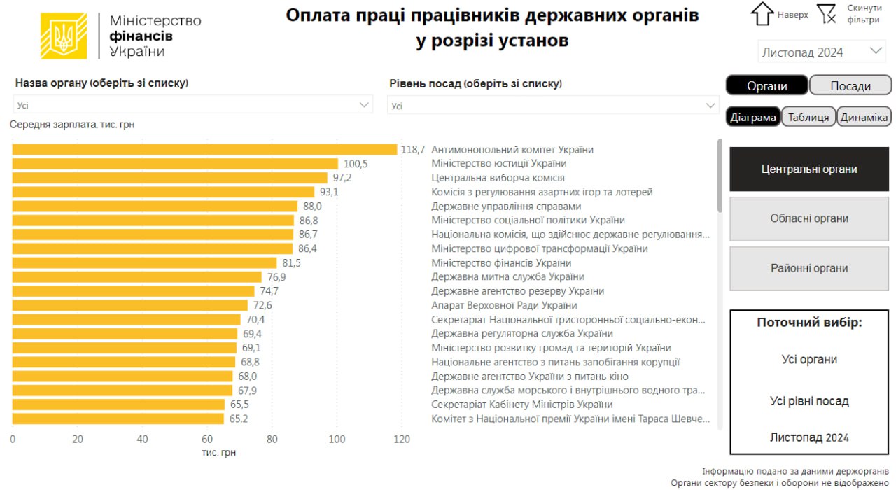 Средняя зарплата украинских чиновников в 2024 году выросла на 61%: в ноябре она составляла 62 тысячи грн , — Минфин  Рейтинг зарплат возглавляет антимонопольный комитет, где средняя ЗП составляет 118,7 тысяч гривен.  Интересно, что Центральная избирательная комиссия, которая во время войны фактически не проводит выборов, выплачивает среднюю зарплату в размере 97,2 тысяч гривен для своих 248 работников. При этом руководство ЦИК, насчитывающее 18 человек, получает самые большие в Украине зарплаты – в среднем 310,3 тысяч гривен в месяц.   Угадаете на сколько увеличилась зарплата обычных людей? Правильно, тут даже к гадалке ходить не надо, на ноль    Радио Жизнь   Бот Жизни