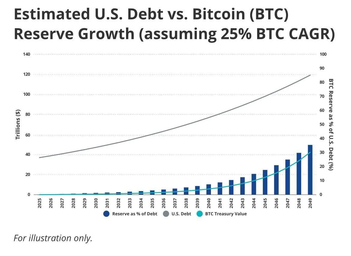 VanEck прогнозирует, что предлагаемый резерв Bitcoin к 2050 году может покрыть до 35% государственного долга США, потенциально компенсируя около 42 триллионов долларов обязательств.