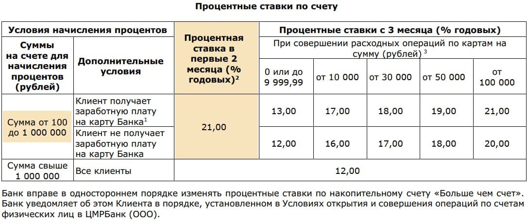 ЦМРБанк: 22.5 -> 21% на НС  C 17 марта лидер среди накопительных счетов на ежедневный остаток снизит ставку до 21% годовых.   НС «Больше чем счет»:   Начисление до 1 млн руб  Промо-ставка на 2 календарных месяца   Приветственную ставку можно получить, если открываете НС впервые или если в течение 180 дней до даты открытия счета остаток по другим НС составлял менее 1 000 рублей.  ЦМРБанк это банк «Центр Международных Расчетов», получил банковскую лицензию в апреле 2016. На сегодняшний день имеет филиалы в Белгороде, Ростове-на-Дону, Симферополе, Таганроге, ЛНР, ДНР, Запорожской и Херсонской области. Головной офис в Москве. Открытие счёта только офлайн. - Страница НС; Условия в pdf  с 17.03.25   Топовые НС марта    Дайджест