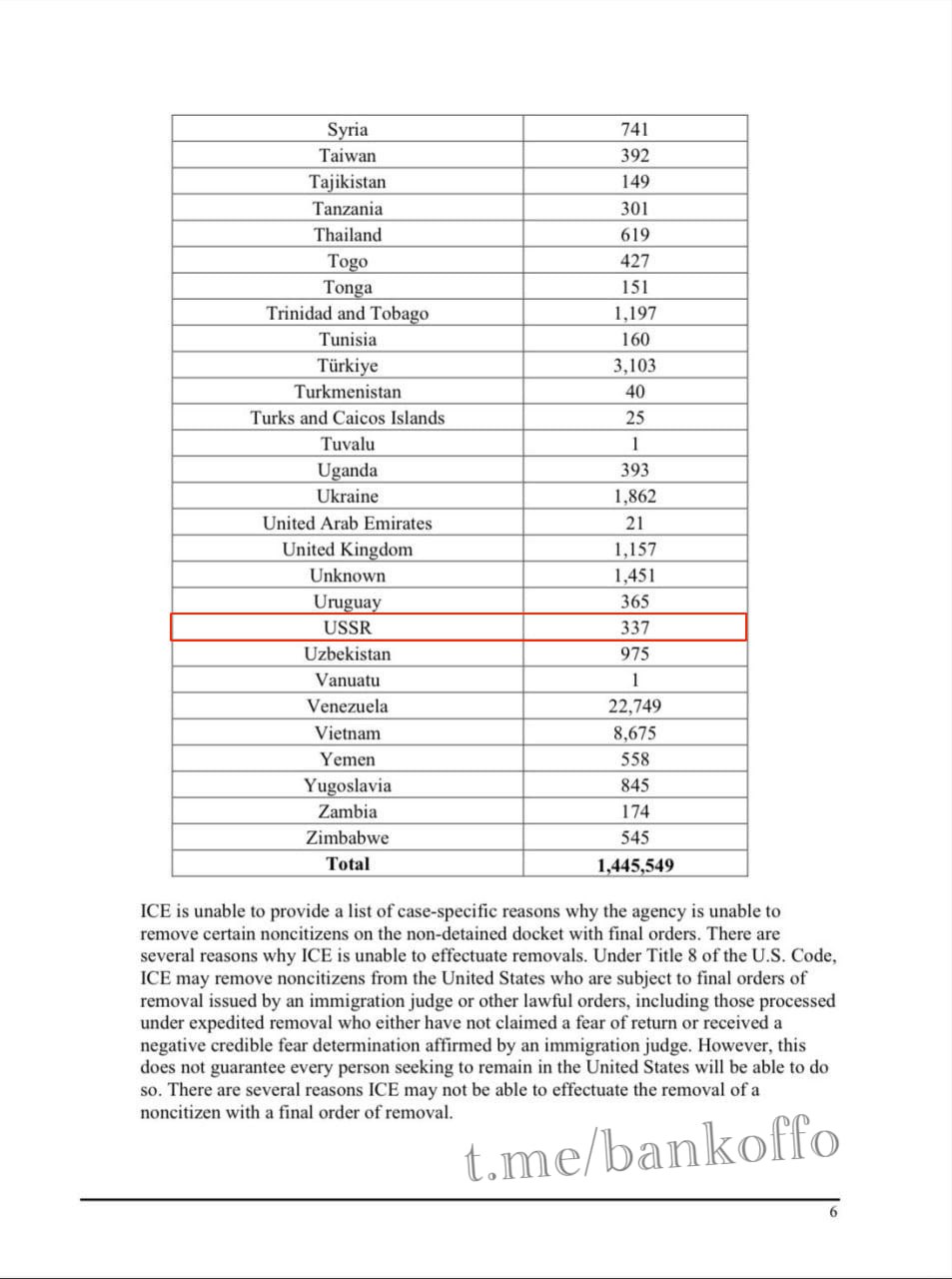 Администрация Трампа депортирует 337 человек из США в СССР, ещё 845 отправят в Югославию.