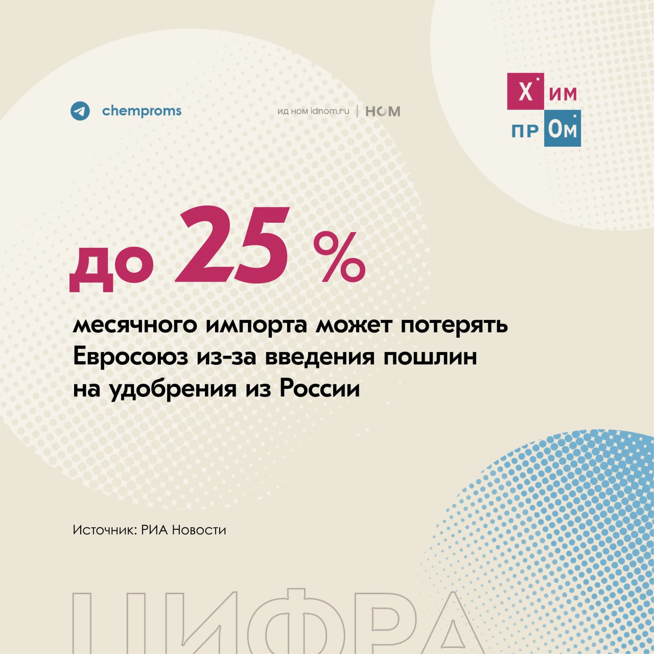 Пошлины на удобрения из России могут лишить Евросоюз четверти импорта.    Страны Евросоюза  ЕС  могут лишиться четвёртой части месячного импорта удобрений из-за повышения пошлин на российские удобрения, следует из данных Евростата. Соответствующие ограничения вступают в силу уже сегодня, а это значит, что к действующей пошлине в размере 6,5% будет введён специальный тариф в €40 для тонны азотных удобрений и €45 для тонны смешанных. Далее ставки будут подниматься до заградительного уровня.  Тем не менее, несмотря на это стоимость российского импорта всё же останется ниже, чем у основных конкурентов. В частности, после увеличения тарифов тонна азотных или смешанных удобрений может обойтись местным фермерам в €373 и €489, соответственно. Для сравнения, в апреле 2025 года поставки азотной продукции из Египта обходились ЕС в €394 за тонну, а смешанной из Марокко — в €578 за тонну.  Если ЕС сохранит объёмы закупок у России на том же уровне, то стоимость импорта вырастет на €9,1 млн для азотных удобрений и на €4,9 млн — для смешанных. Напомним, только в начале весны европейские страны закупили российской минеральной продукции на €206,1 млн, что на 15% больше как в месячном, так и в годовом выражении.    Химпром