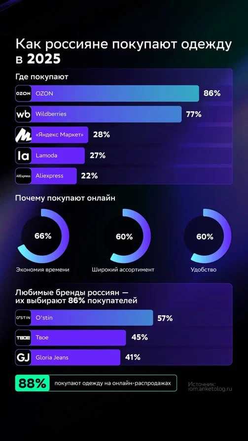 Как россияне покупают одежду в 2025 году В 2025 году 96 россиян покупают одежду в российских онлайн магазинах выяснил Анкетолог Треть респондентов 37 предпочитают китайские платформы И только 15 выбирают европейские и американские сервисы 88 россиян покупают вещи во время распродаж а для 66 это способ сэкономить Основной канал покупок мобильные приложения за ними идут сайты и соцсети В целом покупатели стали более осознанными 64 откладывают товар в корзину 42 читают отзывы а 37 сравнивают цены в других магазинах перед оплатой Подробности исследования собрали в инфографике   sm исследование