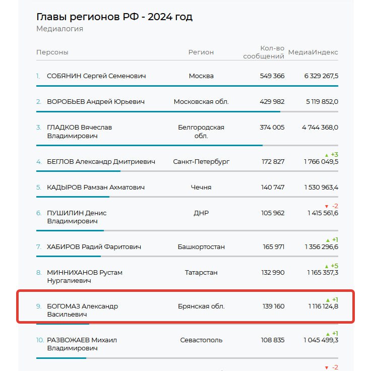 В медиарейтинге губернаторов Богомаз поднялся на 9 строчку  В компании «Медиалогия» подготовили медийные рейтинги губернаторов за 2024 год. Данные построены на основе базы СМИ, в которую входит более 100 000 источников.  По результатам измерений информационного поля губернатор Брянской области Александр Богомаз занял 9 строчку. Медиаиндекс главы региона — 1 116 124,8.  Исследование проводилось с января по декабрь 2024 года. Зарегистрировано 139 160 сообщений с упоминанием губернатора.      подписаться   прислать новость