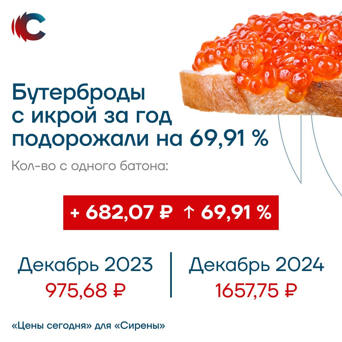 На 70% подорожали бутерброды с красной икрой в России за год  Средняя стоимость порции бутербродов с икрой, которые можно приготовить с одного батона, составляет почти 1658 рублей. В декабре 2023-го то же количество можно было приготовить за 976 рублей — цена выросла на 70%. Этими данными с «Сиреной» поделились аналитики проекта «Цены сегодня».  Больше всего за год подорожала икра, с 727 до 1304 рублей за 100 граммов  +79% . У отдельных производителей она подорожала более чем на 100%.  Сливочное масло с прошлого декабря выросло в цене на 46%  со 197 до 287,5 рублей за 180 граммов , батон — на 29,6%  с 51,4 до 66,6 рублей за 400 граммов .  Цены рассчитаны на основе средней стоимости товаров в сетевых магазинах Москвы