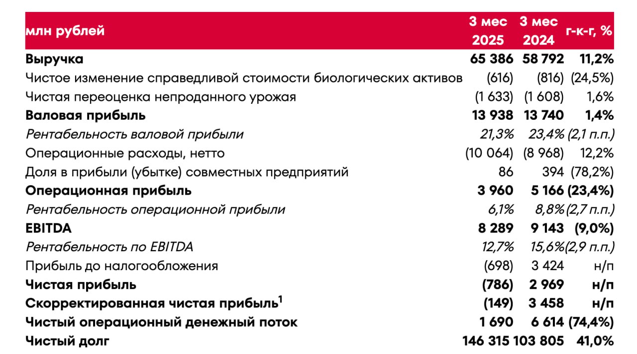 Группа «Черкизово» объявляет финансовые результаты по МСФО за три месяца 2025 года Выручка составила 65,4 млрд рублей, что на 11,2% больше, чем за аналогичный период прошлого года EBITDA компании снизилась на 9% до 8,3 млрд рублей Убыток составил 786 млн рублей против 2,97 млрд рублей прибыли годом ранее Чистый долг увеличился на 41% и составлял 146,3 млрд рублей