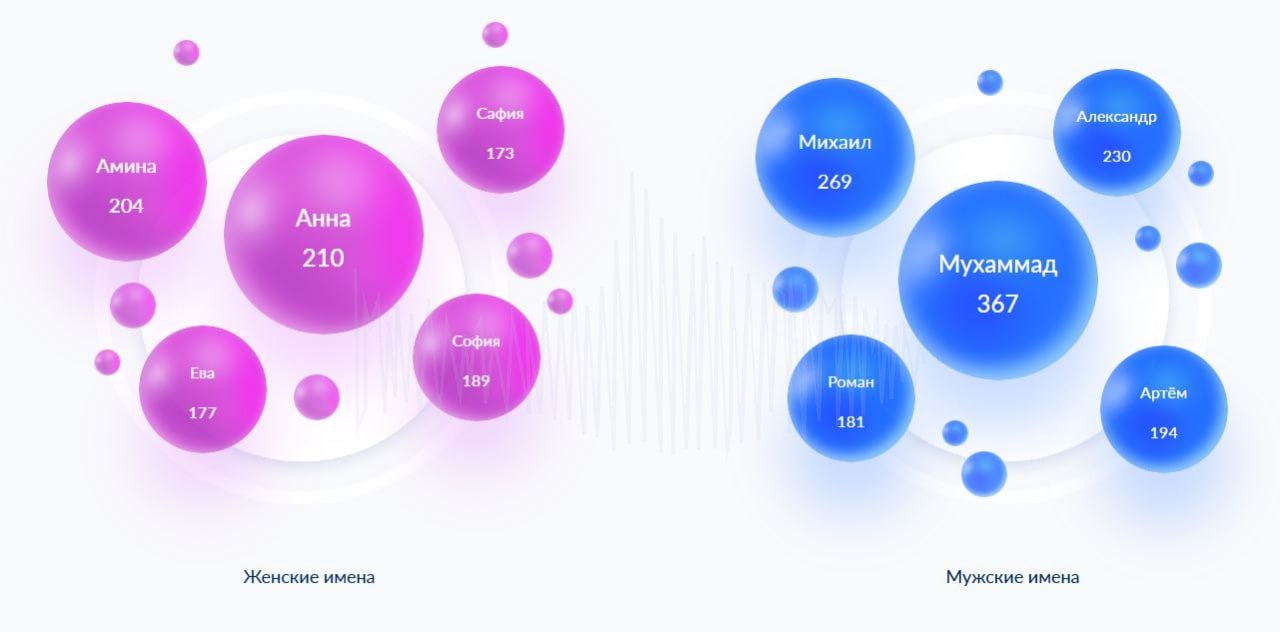 Четвертый год подряд в Югре самым популярным именем для новорожденных мальчиков становится Мухаммад А вот среди имен для девочек произошли кардинальные изменения в лидеры выбилась Анна При том что целых четыре года кряду София не уступала ветвь первенства Интересно что именем София в этом году чаще всего 20 656 называли девочек родившихся в России Самым популярным в стране именем для мальчиков стало Михаил Есть что рассказать или показать Создавай картину дня предложи свою новость MuksunFM bot muksun fm 8  8  8
